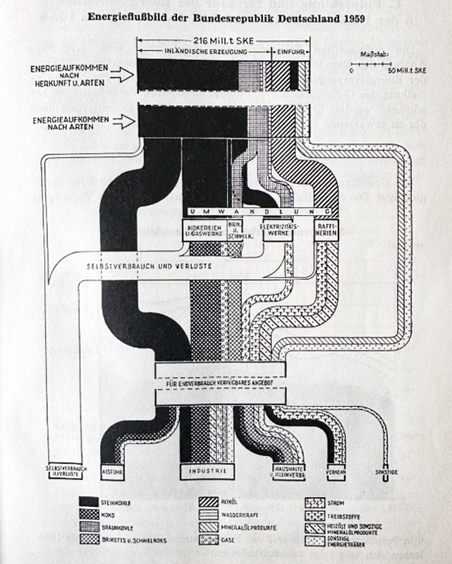 Grafik von Energieflüssen