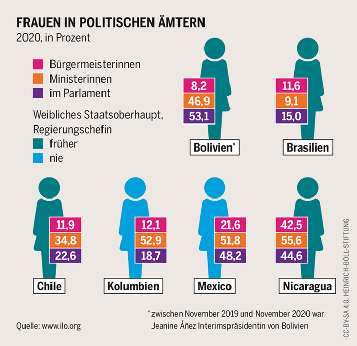 Vergleichende Grafik mit sechs stilisierten Frauen 