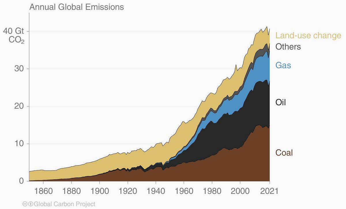Globale anthropogene CO2-Emissionen 1850-2021 Grafik: auf der Zeitleiste: 1860-2021; rechts: Info: massiver Anstieg von Gas, Öl und Kohle