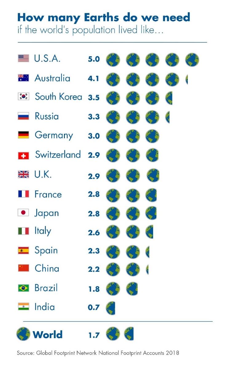 Infographic showing the ecological footprint of different countries. For example if everyone lived like people in the United States, 5 Earths would be needed; Germany would require 3 Earths, the global average is 1.7 Earths, and India 0.7 Earths