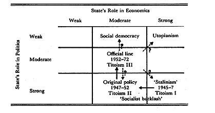 Politische Orientierungen in Jugoslawien von 1945 bis in die 1970er-Jahre; Grafik nach: Sharon Zukin, Beyond Marx and Tito. Theory and Practice in Yugoslav Socialism, Cambridge 1975, S. 143.