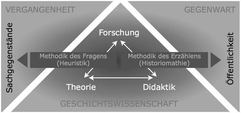 Grafik: Systematischer Aufriss der Geschichtswissenschaft, Quelle: Lars Deile ([http://creativecommons.org/licenses/by-sa/3.0/deed.de CC BY-SA 3.0])