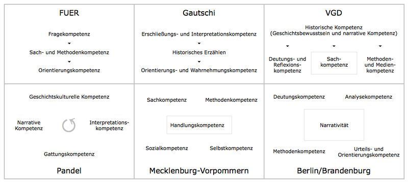 Grafik: Übersicht geschichtsdidaktischer Kompetenzmodelle, Quelle: Lars Deile ([http://creativecommons.org/licenses/by-sa/3.0/deed.de CC BY-SA 3.0])