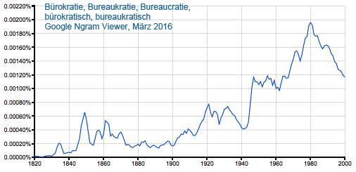 Google Ngram Viewer: Bürokratie, Bureaukratie, Bureaucratie, bürokratisch, bureaukratisch 1820-2000, eigenes Werk, März 2016