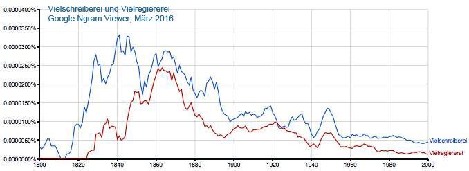 Google Ngram Viewer: Vielschreiberei und Vielregiererei 1820-2000, eigenes Werk, März 2016