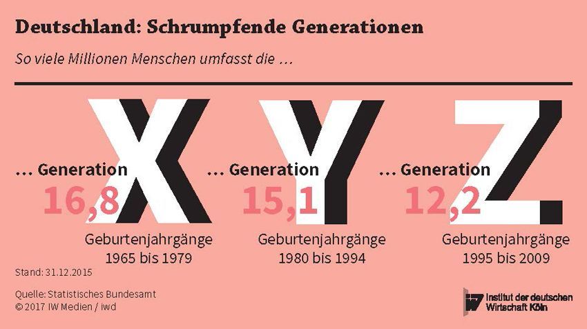 „Deutschland: Schrumpfende Generationen”. Quelle: Statistisches Bundesamt / iwd Informationen aus dem Institut der deutschen Wirtschaft Köln, [https://www.iwd.de/artikel/generation-wunschkonzert-318701/ Generation Wunschkonzert]  © 2017 IW Medien / iwd 1 mit freundlicher Genehmigung