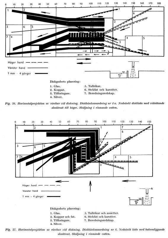 Social engineering heißt Rationalisieren. Diese Grafik ist die Horizontalprojektion der Bewegungen beim Abspülen, hier für zwei unterschiedliche Spülbeckentypen. Die Felder 1 bis 7 zeigen an, welche Sorte Geschirr bewegt wird; die Stärke der Linien indiziert die Zahl der Handbewegungen (je Millimeter Strichstärke vier Bewegungen), differenziert für die linke und die rechte Hand; die Linien bilden außerdem das Bewegungsmuster ab. Rechts steht das Schmutzgeschirr, in der Mitte wird es gereinigt, dann unter laufendem Wasser gespült und links zum Trocknen abgelegt. Zahl, Länge und Richtung der Handbewegungen wurden in zahllosen Messungen in einer standardisierten Versuchsanordnung erhoben, um den Zeit- und Arbeitsaufwand beim Abspülen präzise zu ermitteln. Das Schema macht also alltägliche Mikrobewegungen als eine systemische Einheit sichtbar. Sie visualisiert, was niemand bewusst wahrnimmt, und macht es dadurch Rationalisierungsbemühungen zugänglich. Die Publikation, der die Abbildung entnommen ist, richtete sich an Haushaltsexpertinnen und interessierte Laien, um sie in der Selbst-Rationalisierung zu schulen.
Quelle: aus: Carin Boalt u.a., Diskning i hemmen, in: HFI-meddelanden 1 (1946), H. 1, S. 1-117, hier S. 58.