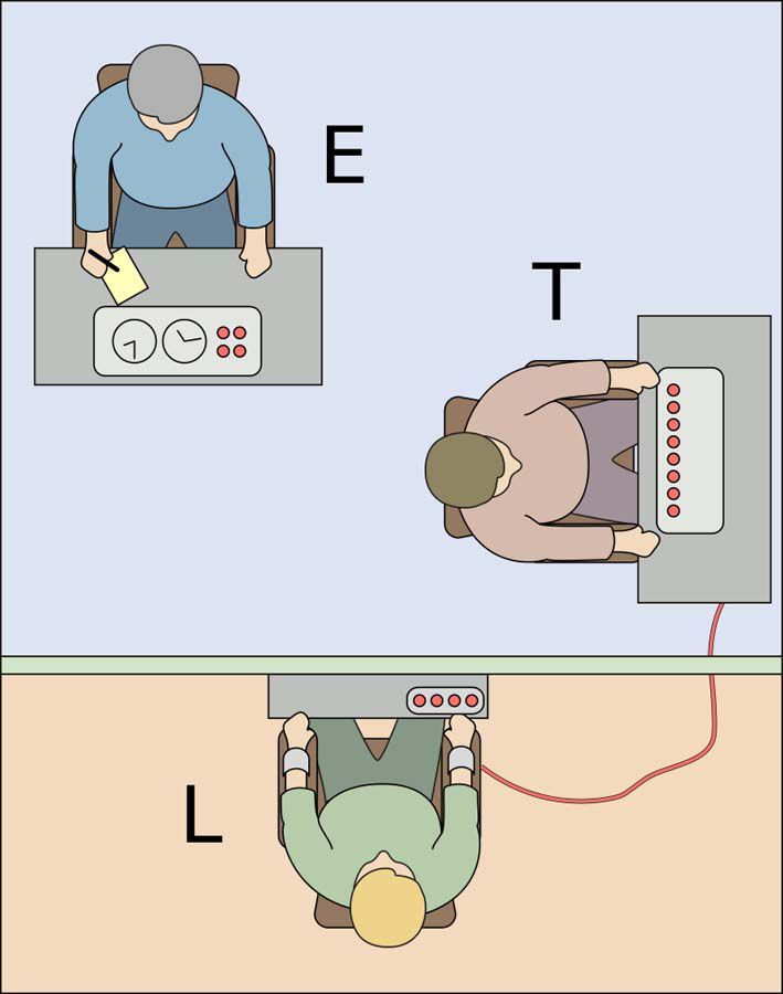 Mit dem Milgram-Experiment wurde die Bereitschaft zum Gehorsam getestet, um so sozialpsychologische Rückschlüsse auf das Verhalten von Befehlsempfängern im Nationalsozialismus ziehen zu können. Das Bild zeigt die klassische Versuchsanordnung: Der Leiter des Experiments (E) überzeugt die Versuchsperson (T) davon, einer weiteren Person (L), die in Wahrheit ein Schauspieler ist, sich in der Intensität steigernde Elektroschocks per Tastendruck zu verabreichen. Auf Druck des Leiters gaben zahlreiche Versuchspersonen, trotz der Bitte um Abbruch aufgrund von Schmerzen, weitere Elektroschocks ab. Grafik: Fred the Oyster, Quelle: [https://commons.wikimedia.org/wiki/File:Milgram_experiment_v2.svg Wikimedia Commons], Lizenz: [https://creativecommons.org/licenses/by-sa/4.0/deed.en CC BY-SA 4.0]