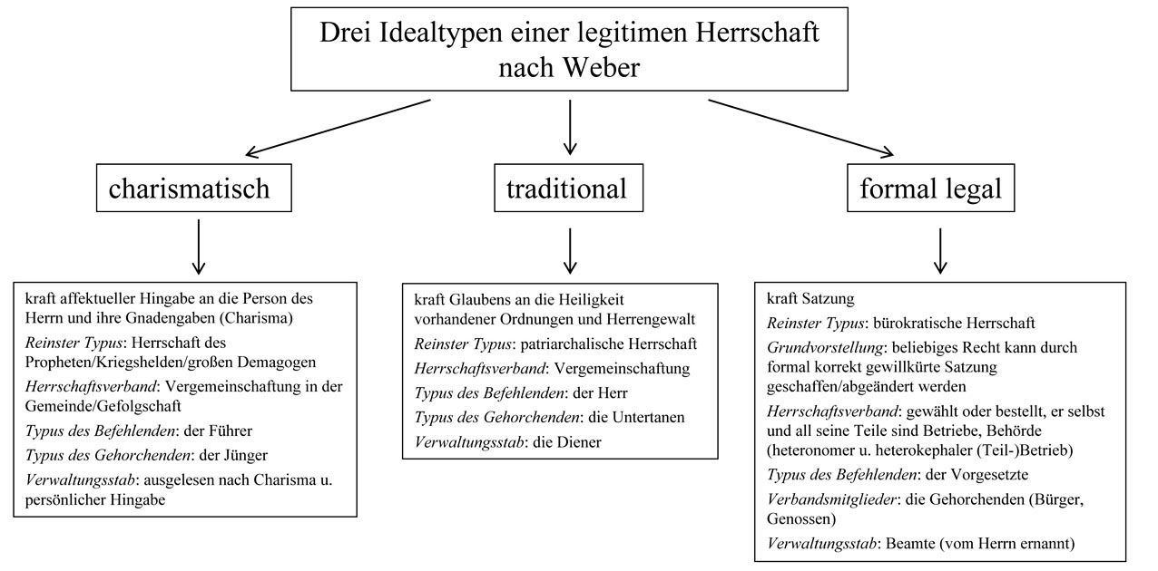 „Drei Idealtypen einer legitimen Herrschaft nach Weber“. Eigene Darstellung nach Andrea Maurer ©, Nachwort, in: Max Weber, Typen der Herrschaft, hg. v. Andrea Maurer, Ditzingen 2019, S. 187-214