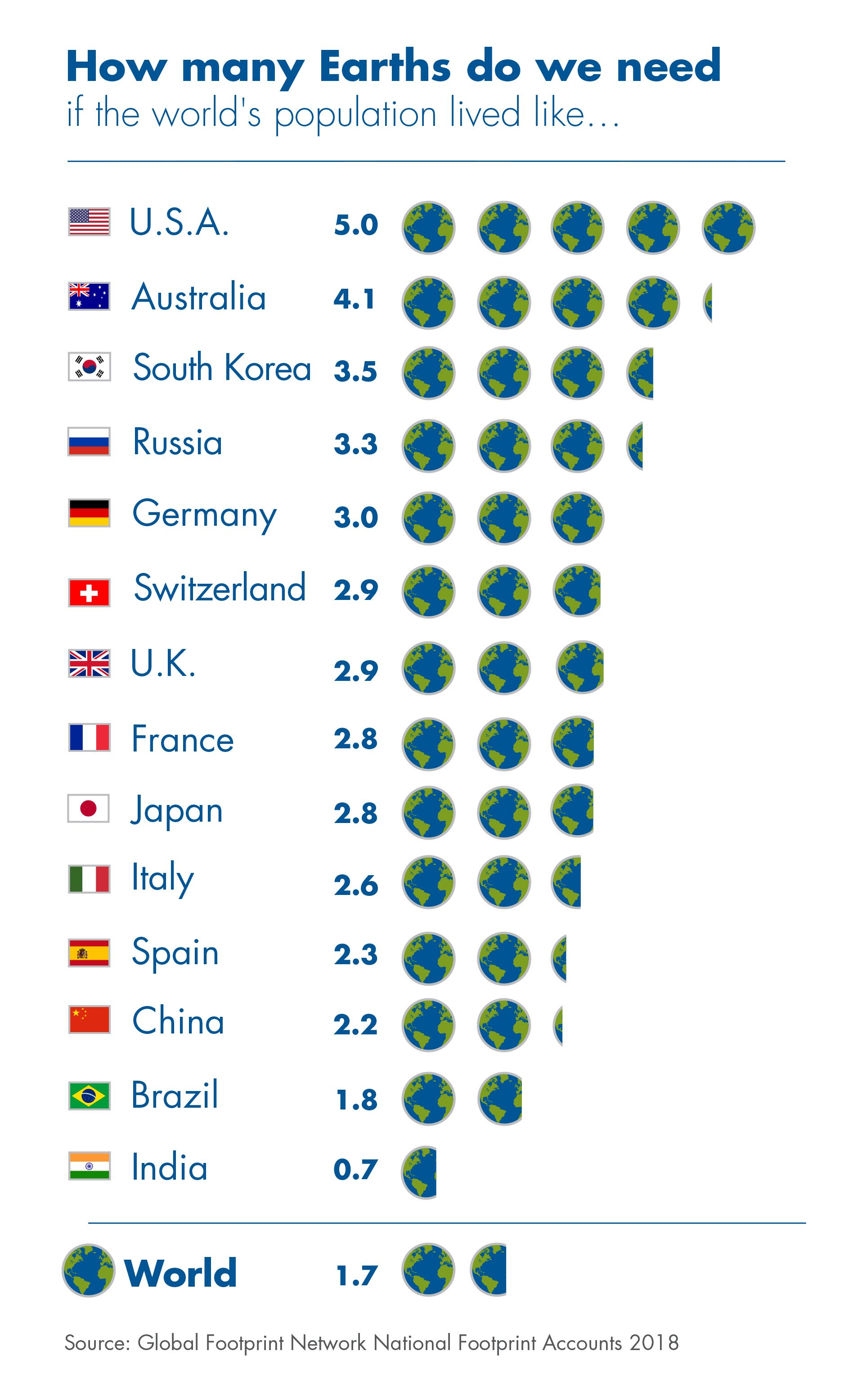 „How many Earths do we need if the world‛s population lived like ...“ Grafik, die aufgrund der Daten des Global Footprint Network aus dem Jahr 2018, aufzeigt, wie viel natürliche Ressourcen in den jeweiligen Ländern verbraucht werden. Urheber der Grafik: Footprint123, 17. Juni 2018. Quelle: [https://commons.wikimedia.org/wiki/File:How_many_earths_2018_English.jpg Wikimedia Commons], Lizenz: [https://creativecommons.org/licenses/by-sa/4.0/deed.en CC BY-SA 4.0]