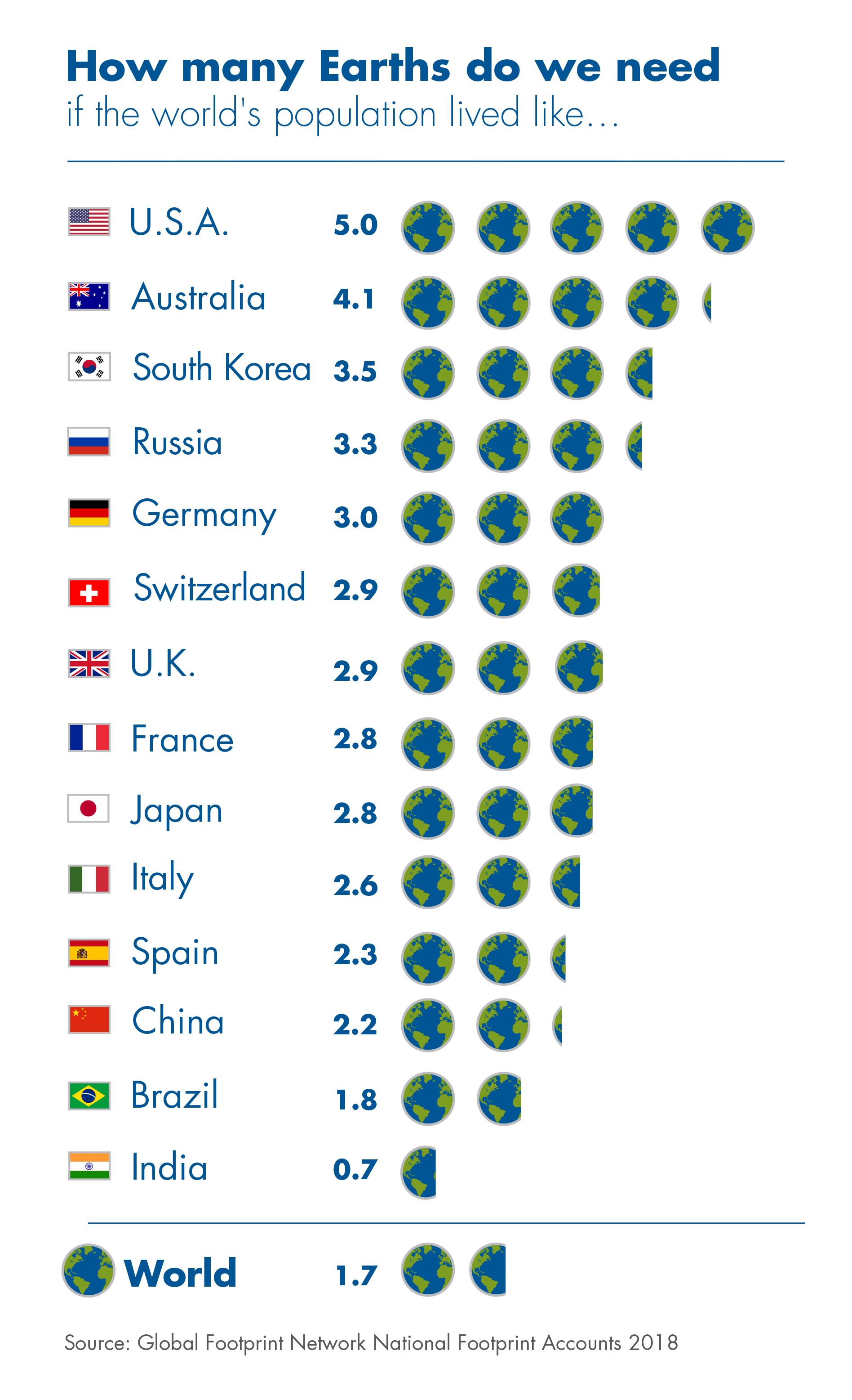 „How many Earths do we need if the world‛s population lived like ...“ Grafik, die aufgrund der Daten des Global Footprint Network aus dem Jahr 2018, aufzeigt, wie viel natürliche Ressourcen in den jeweiligen Ländern verbraucht werden. Urheber der Grafik: Footprint123, 17. Juni 2018. Quelle: [https://commons.wikimedia.org/wiki/File:How_many_earths_2018_English.jpg Wikimedia Commons], Lizenz: [https://creativecommons.org/licenses/by-sa/4.0/deed.en CC BY-SA 4.0]