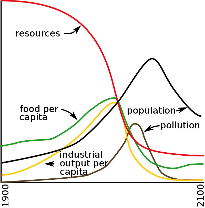 Rekonstruktion der Abbildung 35, Seite 124, aus: Dennis Meadows/Donella Meadows/Jørgen Randers u.a., The Limits to Growth. A Report for the Club of Rome’s Project on the Predicament of Mankind, New York 1972. Urheber:in: [https://commons.wikimedia.org/wiki/User:YaguraStation YaguraStation], Quelle: [https://commons.wikimedia.org/wiki/File:Limits-to-growth-figure-35.svg#/media/File:Limits-to-growth-figure-35.svg Wikimedia Commons], Lizenz [https://creativecommons.org/licenses/by-sa/4.0/deed.en CC BY-SA 4.0]